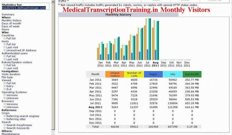 MedicalTranscriptionTraining Monthly Visitors
